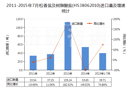 2011-2015年7月松香鹽及樹(shù)脂酸鹽(HS38062010)進(jìn)口量及增速統(tǒng)計(jì)